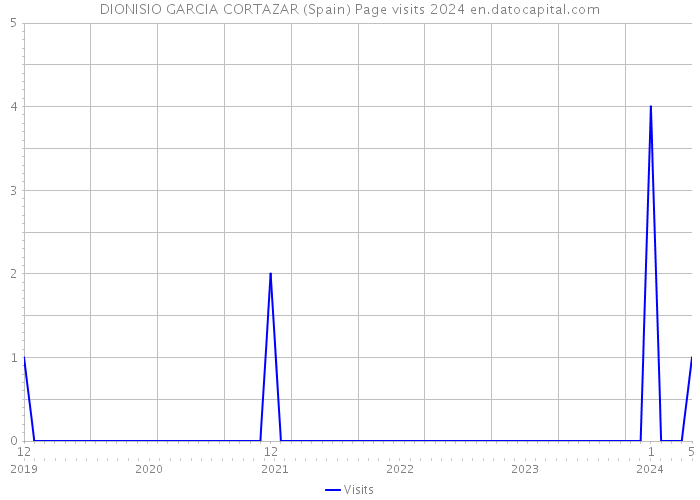 DIONISIO GARCIA CORTAZAR (Spain) Page visits 2024 