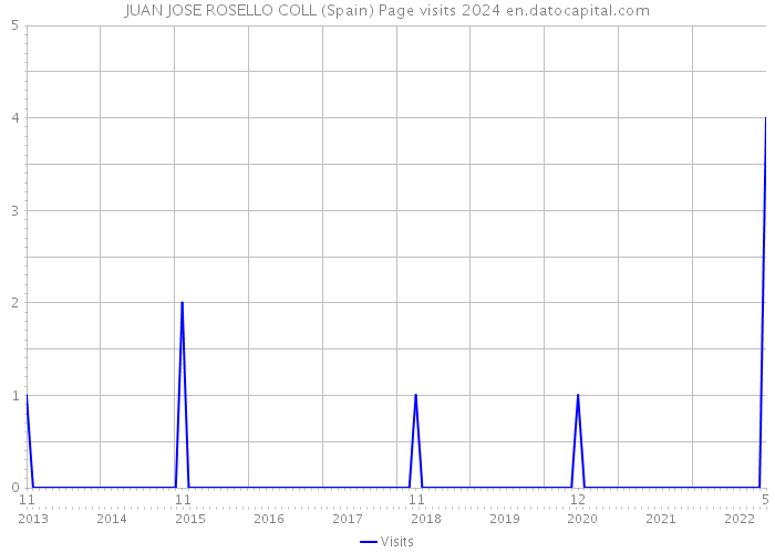 JUAN JOSE ROSELLO COLL (Spain) Page visits 2024 