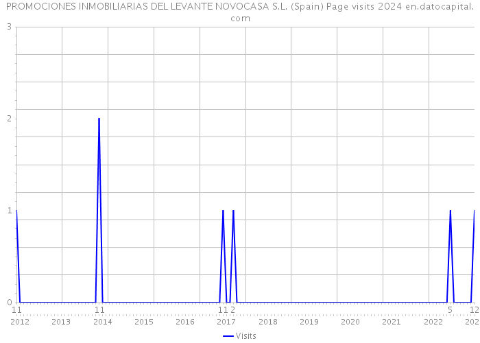 PROMOCIONES INMOBILIARIAS DEL LEVANTE NOVOCASA S.L. (Spain) Page visits 2024 