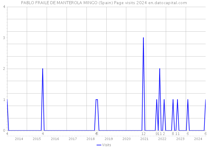 PABLO FRAILE DE MANTEROLA MINGO (Spain) Page visits 2024 