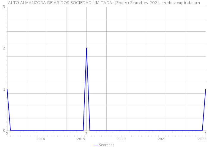 ALTO ALMANZORA DE ARIDOS SOCIEDAD LIMITADA. (Spain) Searches 2024 