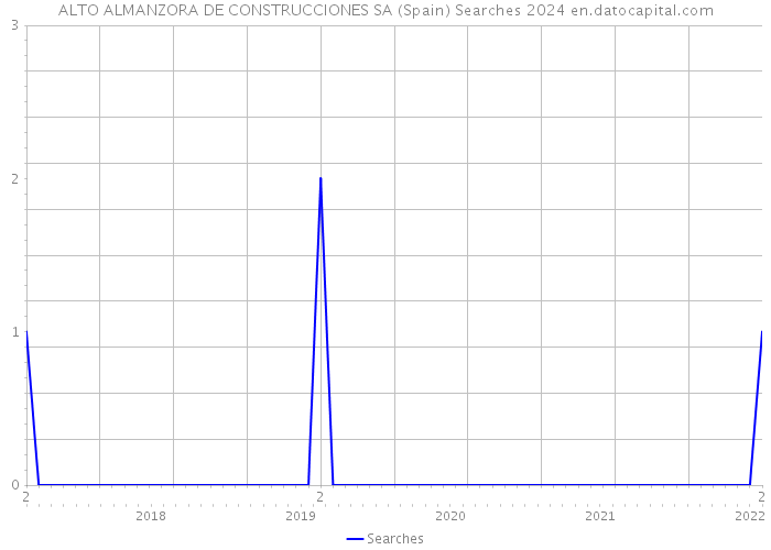 ALTO ALMANZORA DE CONSTRUCCIONES SA (Spain) Searches 2024 