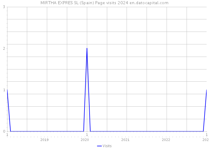 MIRTHA EXPRES SL (Spain) Page visits 2024 