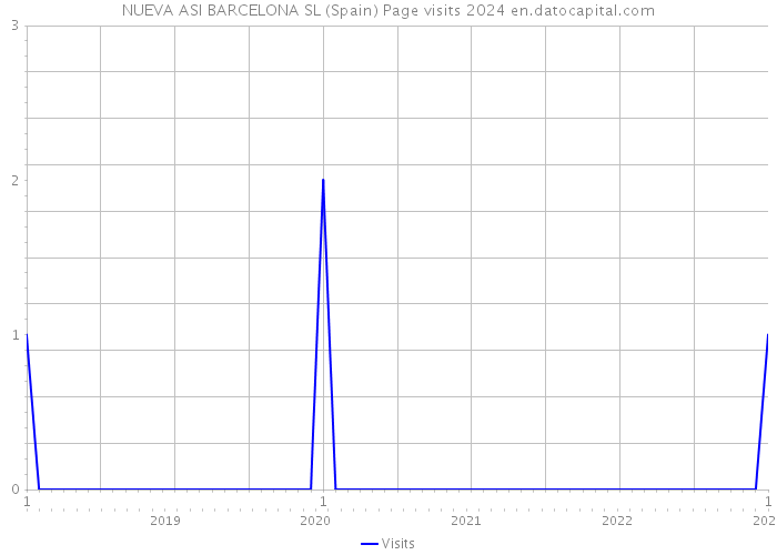 NUEVA ASI BARCELONA SL (Spain) Page visits 2024 