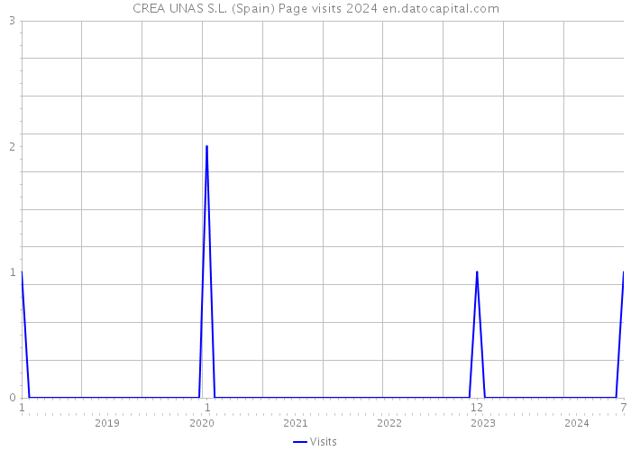 CREA UNAS S.L. (Spain) Page visits 2024 