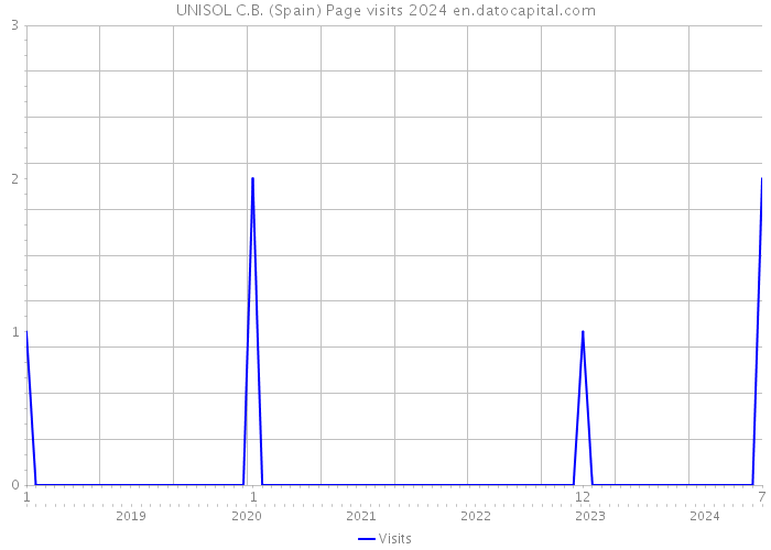 UNISOL C.B. (Spain) Page visits 2024 