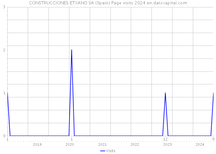 CONSTRUCCIONES ETXANO SA (Spain) Page visits 2024 