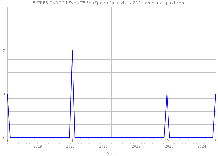 EXPRES CARGO LEVANTE SA (Spain) Page visits 2024 