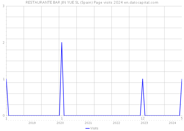 RESTAURANTE BAR JIN YUE SL (Spain) Page visits 2024 