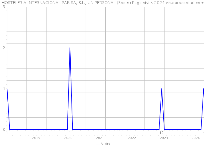 HOSTELERIA INTERNACIONAL PARISA, S.L., UNIPERSONAL (Spain) Page visits 2024 