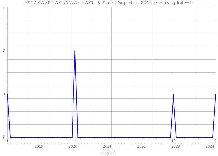 ASOC CAMPING CARAVANING CLUB (Spain) Page visits 2024 