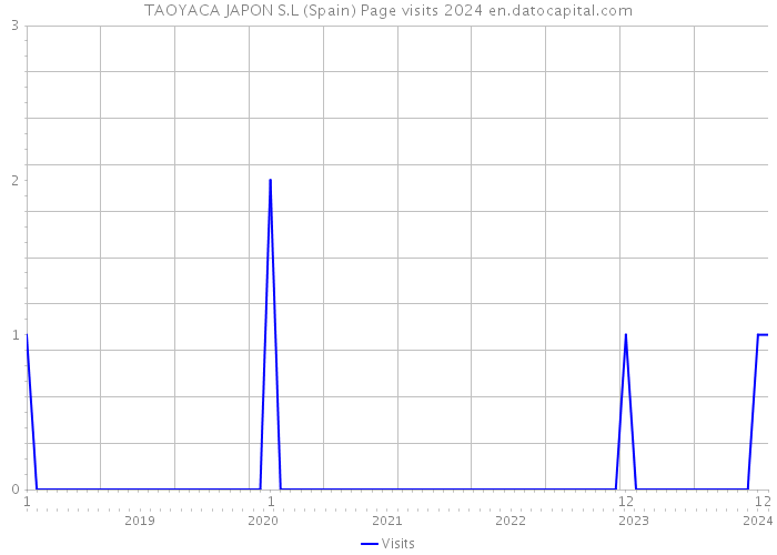 TAOYACA JAPON S.L (Spain) Page visits 2024 
