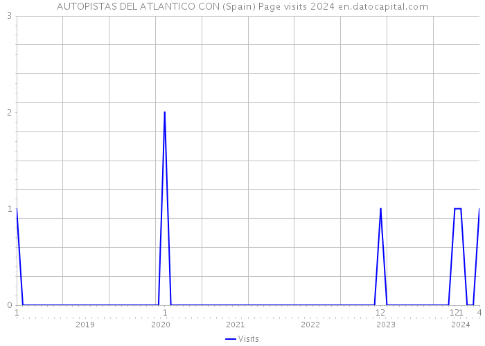 AUTOPISTAS DEL ATLANTICO CON (Spain) Page visits 2024 