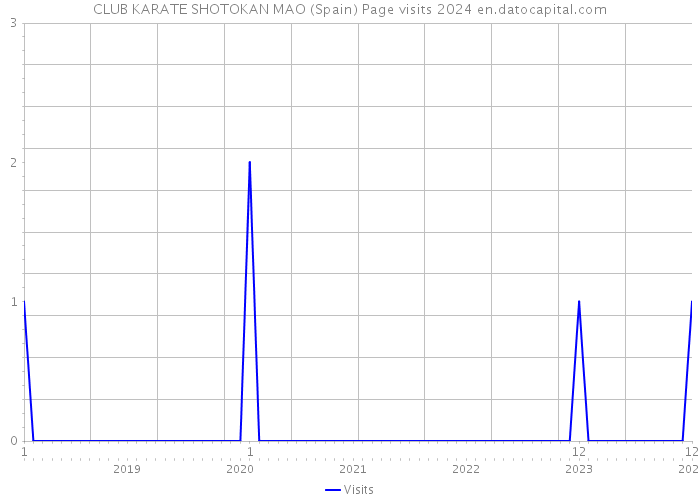 CLUB KARATE SHOTOKAN MAO (Spain) Page visits 2024 