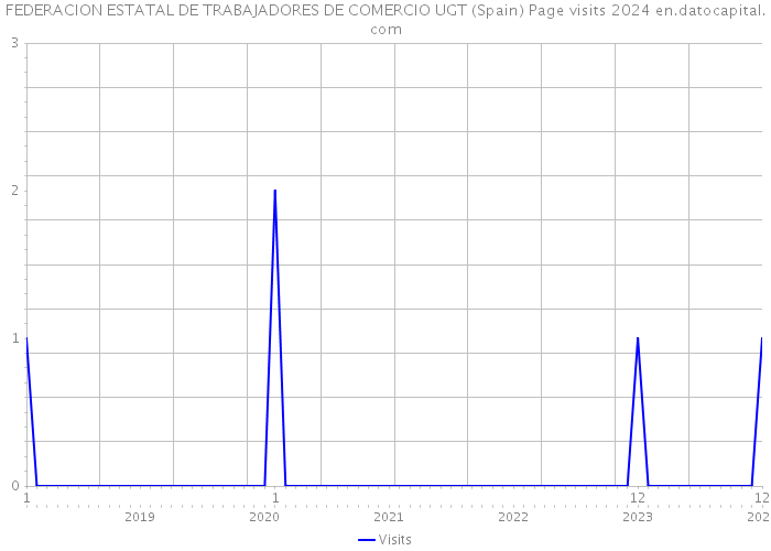 FEDERACION ESTATAL DE TRABAJADORES DE COMERCIO UGT (Spain) Page visits 2024 