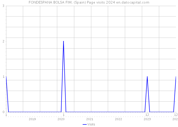 FONDESPANA BOLSA FIM. (Spain) Page visits 2024 