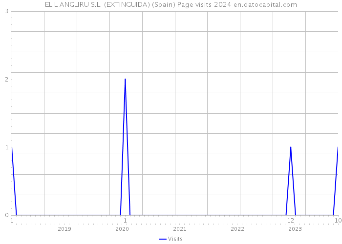 EL L ANGLIRU S.L. (EXTINGUIDA) (Spain) Page visits 2024 
