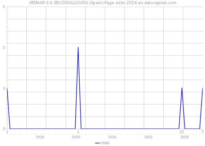 VESMAR S A (EN DISOLUCION) (Spain) Page visits 2024 