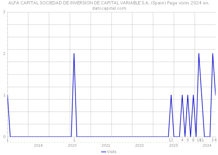 ALFA CAPITAL SOCIEDAD DE INVERSION DE CAPITAL VARIABLE S.A. (Spain) Page visits 2024 