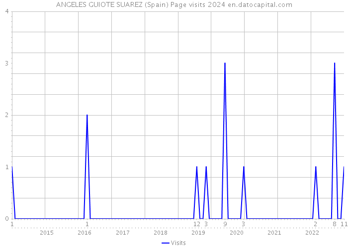 ANGELES GUIOTE SUAREZ (Spain) Page visits 2024 