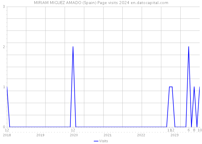 MIRIAM MIGUEZ AMADO (Spain) Page visits 2024 