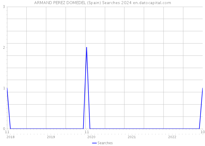 ARMAND PEREZ DOMEDEL (Spain) Searches 2024 
