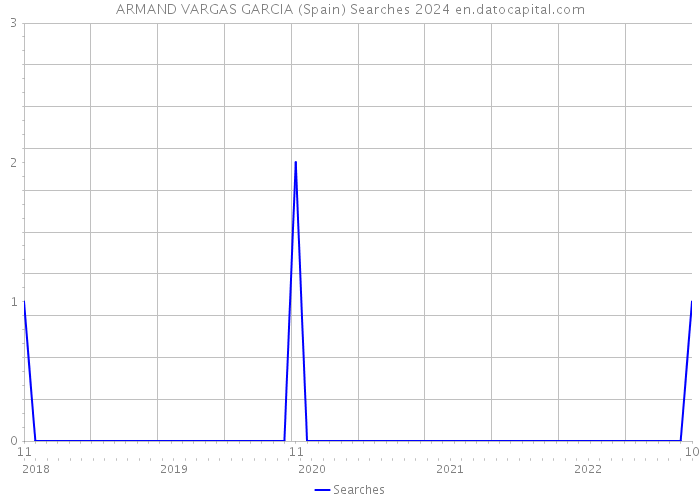 ARMAND VARGAS GARCIA (Spain) Searches 2024 