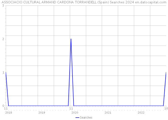 ASSOCIACIO CULTURAL ARMAND CARDONA TORRANDELL (Spain) Searches 2024 