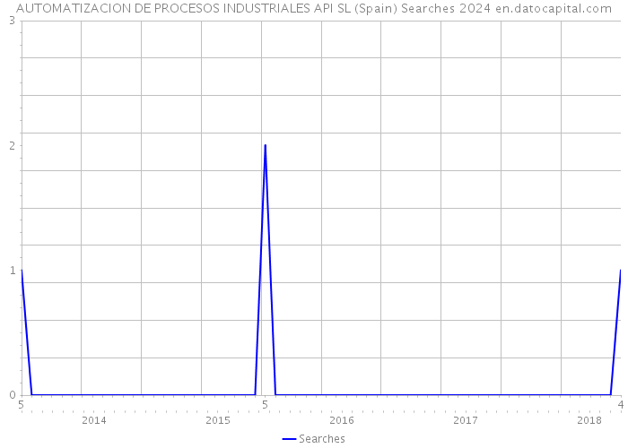 AUTOMATIZACION DE PROCESOS INDUSTRIALES API SL (Spain) Searches 2024 
