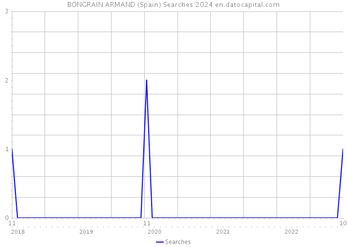 BONGRAIN ARMAND (Spain) Searches 2024 
