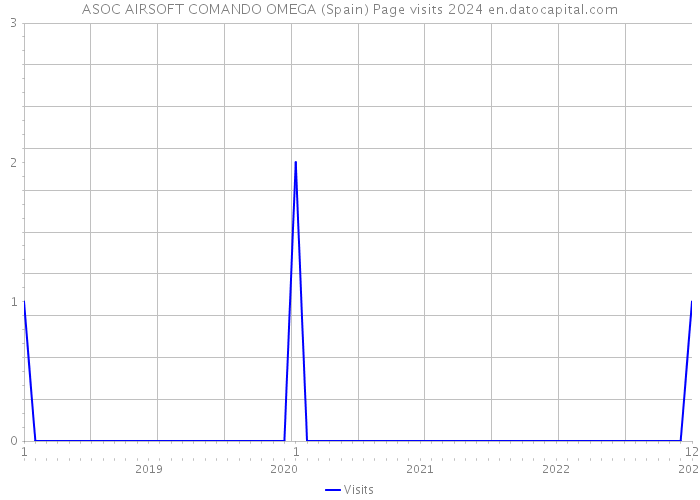 ASOC AIRSOFT COMANDO OMEGA (Spain) Page visits 2024 