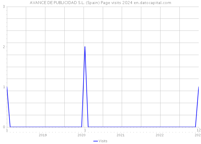 AVANCE DE PUBLICIDAD S.L. (Spain) Page visits 2024 