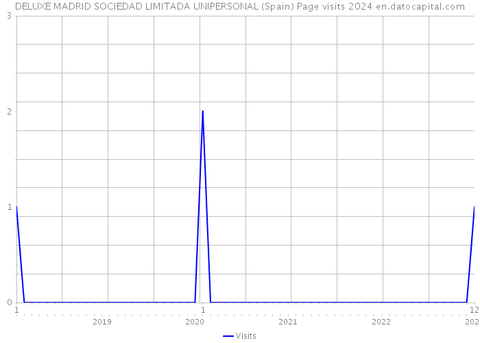 DELUXE MADRID SOCIEDAD LIMITADA UNIPERSONAL (Spain) Page visits 2024 