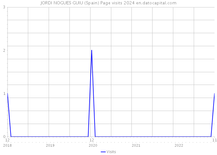 JORDI NOGUES GUIU (Spain) Page visits 2024 