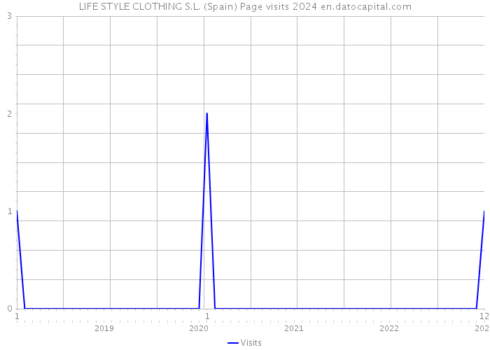 LIFE STYLE CLOTHING S.L. (Spain) Page visits 2024 
