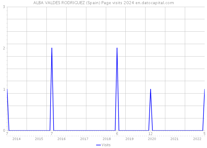 ALBA VALDES RODRIGUEZ (Spain) Page visits 2024 