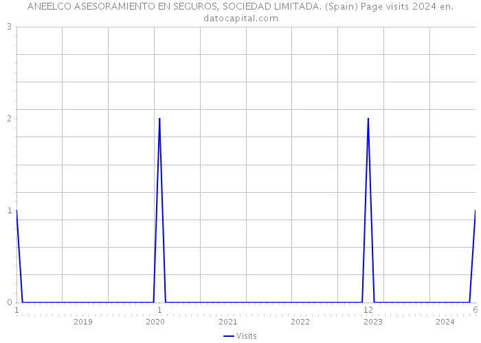 ANEELCO ASESORAMIENTO EN SEGUROS, SOCIEDAD LIMITADA. (Spain) Page visits 2024 