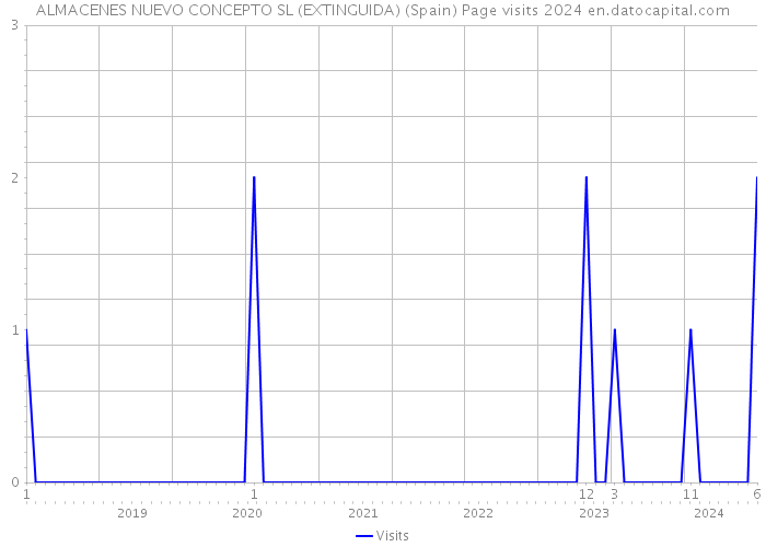 ALMACENES NUEVO CONCEPTO SL (EXTINGUIDA) (Spain) Page visits 2024 