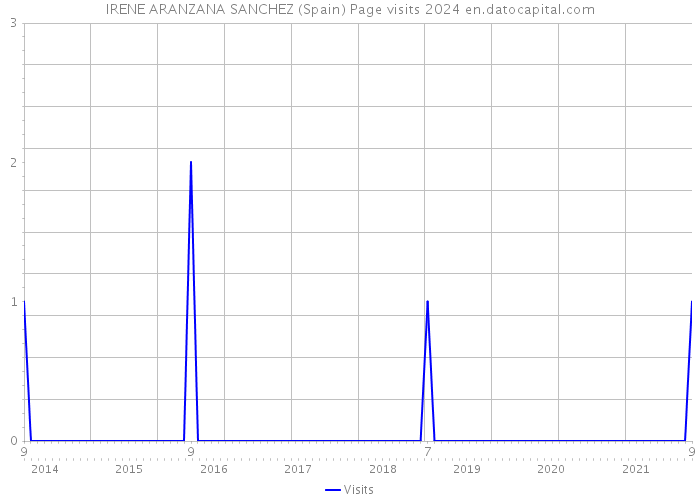 IRENE ARANZANA SANCHEZ (Spain) Page visits 2024 