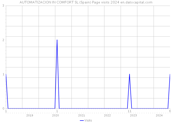 AUTOMATIZACION IN COMFORT SL (Spain) Page visits 2024 