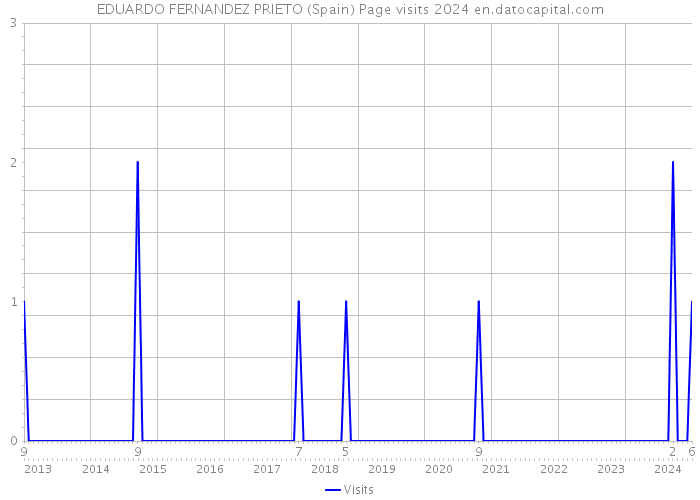 EDUARDO FERNANDEZ PRIETO (Spain) Page visits 2024 