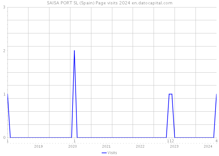 SAISA PORT SL (Spain) Page visits 2024 