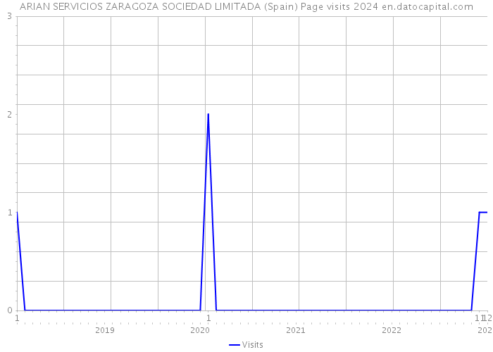 ARIAN SERVICIOS ZARAGOZA SOCIEDAD LIMITADA (Spain) Page visits 2024 