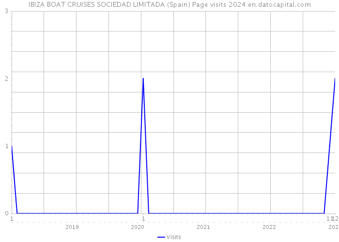 IBIZA BOAT CRUISES SOCIEDAD LIMITADA (Spain) Page visits 2024 