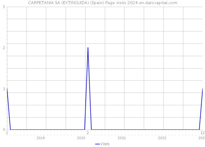 CARPETANIA SA (EXTINGUIDA) (Spain) Page visits 2024 