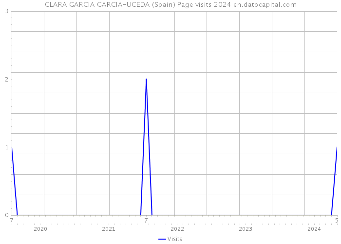 CLARA GARCIA GARCIA-UCEDA (Spain) Page visits 2024 