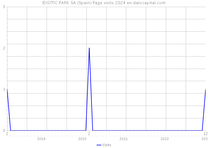 EXOTIC PARK SA (Spain) Page visits 2024 