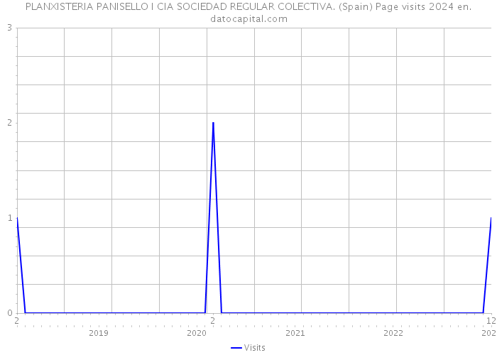 PLANXISTERIA PANISELLO I CIA SOCIEDAD REGULAR COLECTIVA. (Spain) Page visits 2024 