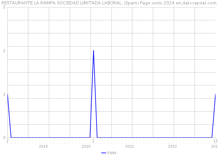 RESTAURANTE LA RAMPA SOCIEDAD LIMITADA LABORAL. (Spain) Page visits 2024 