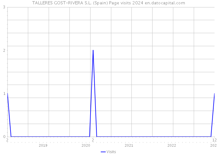 TALLERES GOST-RIVERA S.L. (Spain) Page visits 2024 